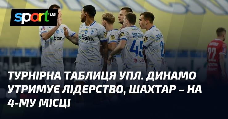 Турнірна таблиця УПЛ демонструє, що Динамо залишається на вершині, тоді як Шахтар займає четверту позицію.